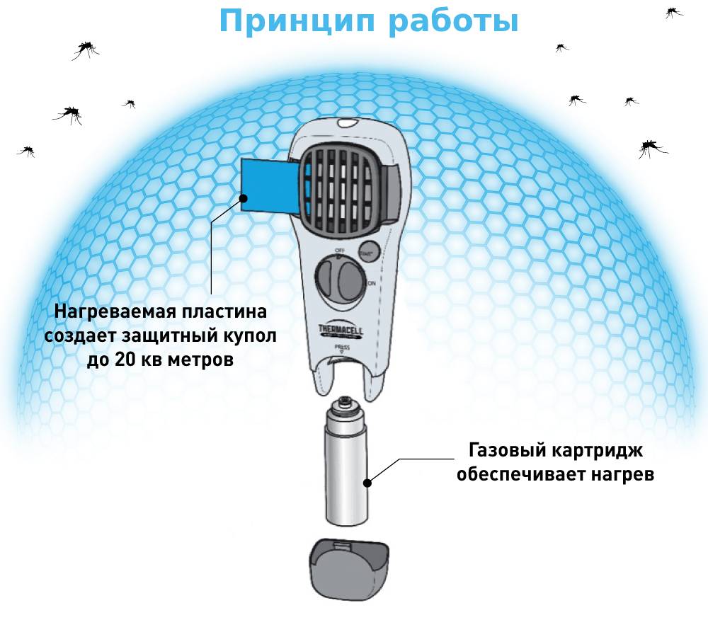 How it works